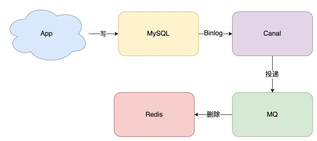 Canal 订阅 MySQL Binlog 并投递到 MQ,再删除 Redis 缓存