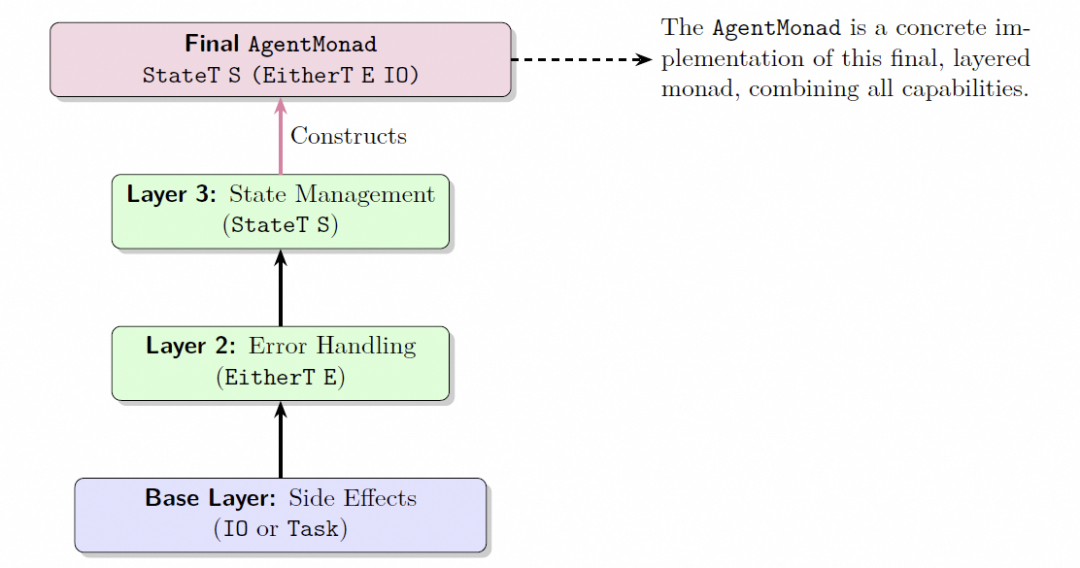 AgentMonad 分层架构图