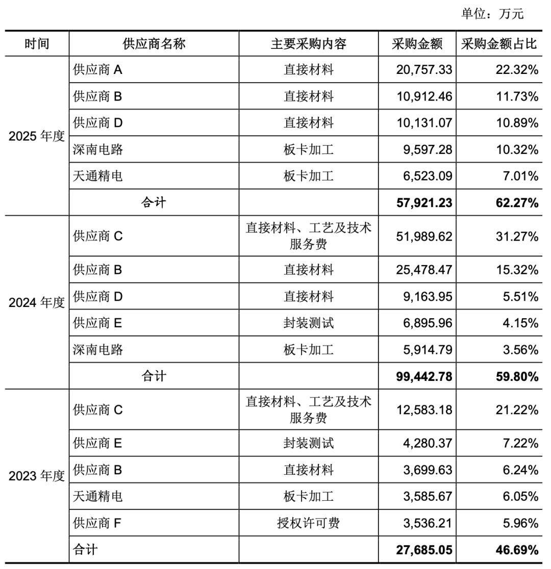 燧原科技2023-2025年度前五大供应商采购表