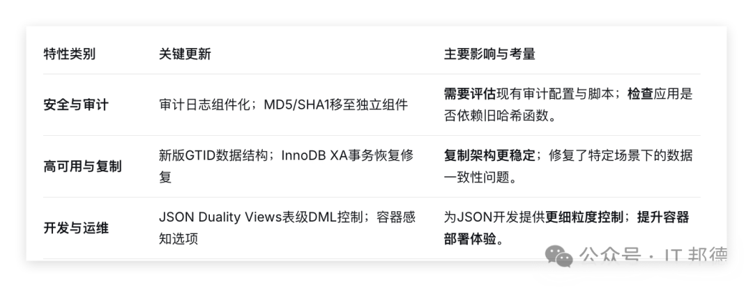 MySQL 9.6.0 关键更新与影响评估表