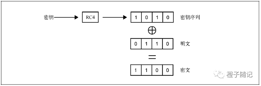 RC4异或加密过程示意图