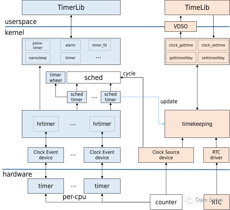 Linux时间子系统软件架构图