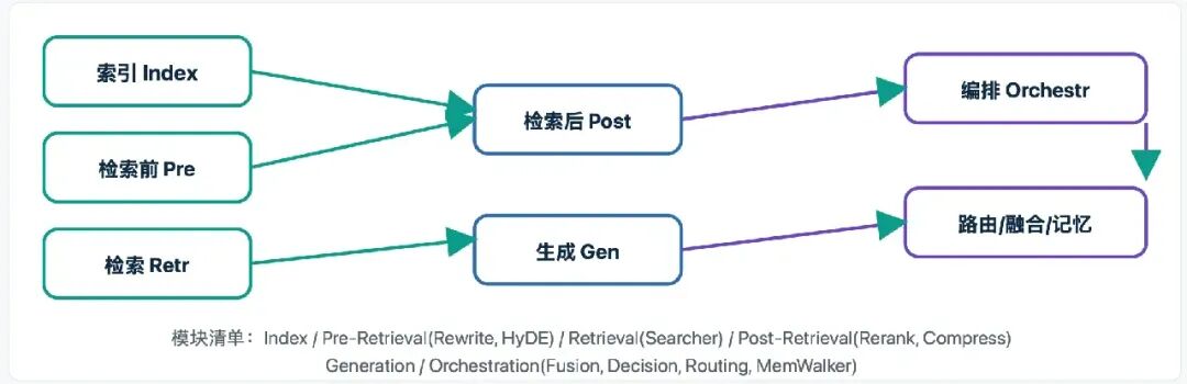 Modular RAG索引检索生成编排模块流程