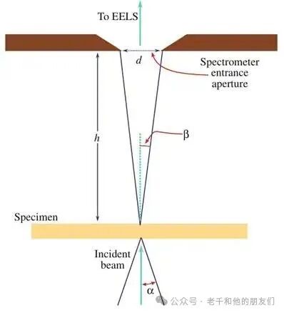 DSTEM中β定义示意图