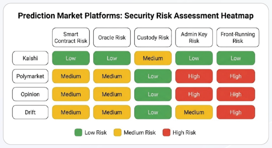 预测市场平台安全风险评估热力图