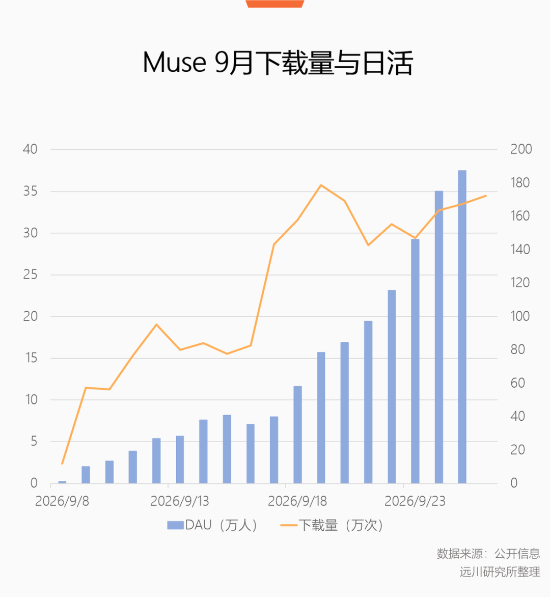 Muse 9月下载量与日活增长数据图表