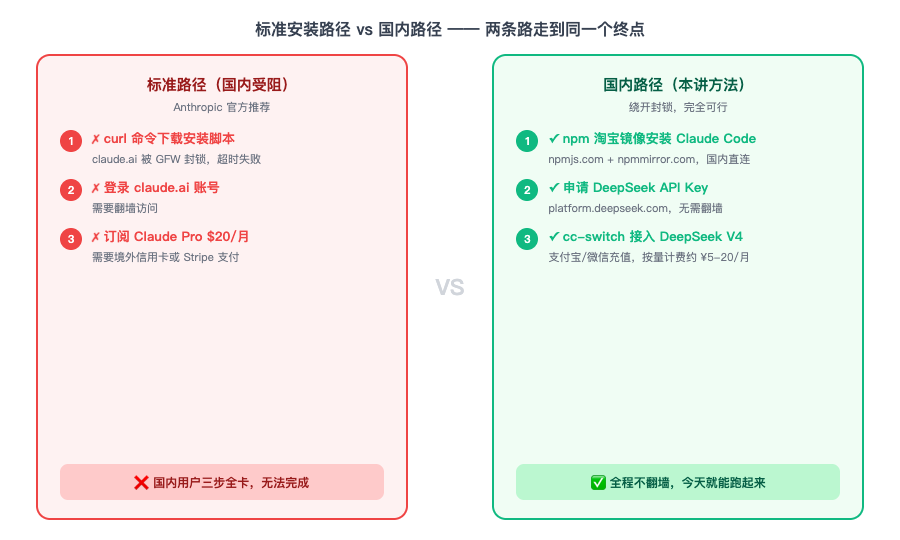标准安装路径 vs 国内路径对比