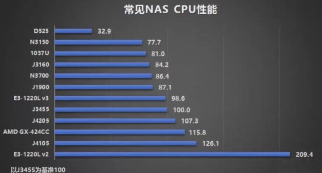 NAS CPU性能天梯图
