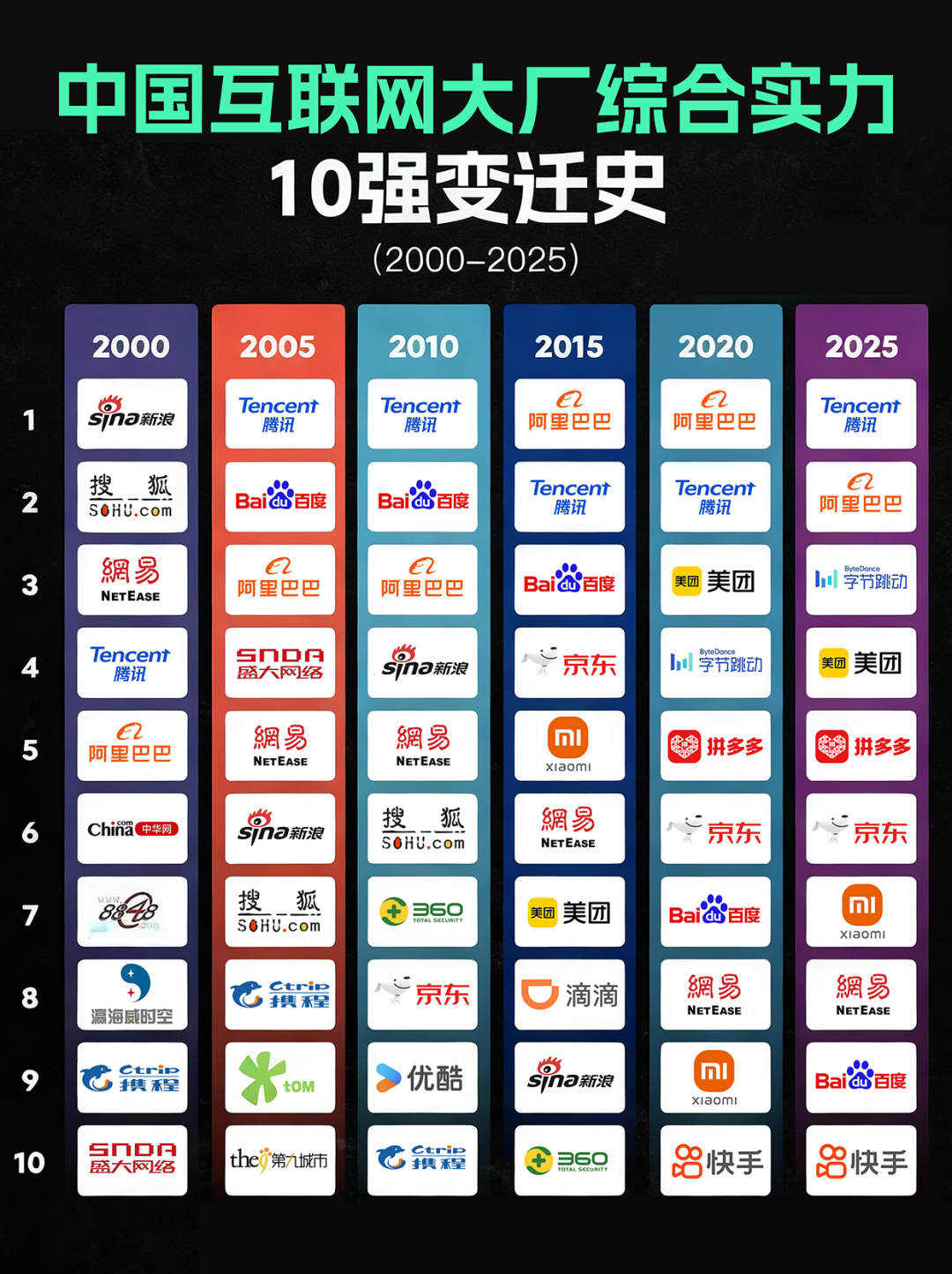 2000-2025年中国互联网大厂Top10变迁史图表