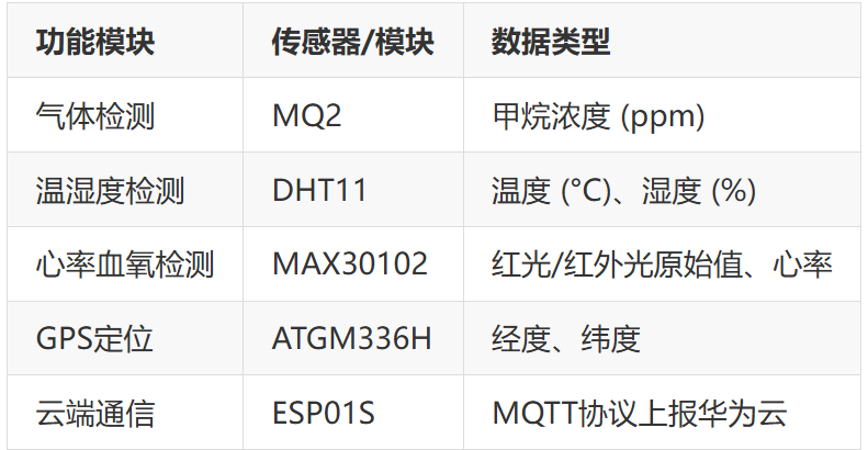智能头盔系统传感器功能模块表