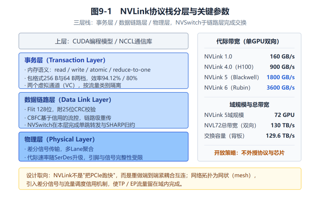 图9-1　NVLink协议栈分层与关键参数