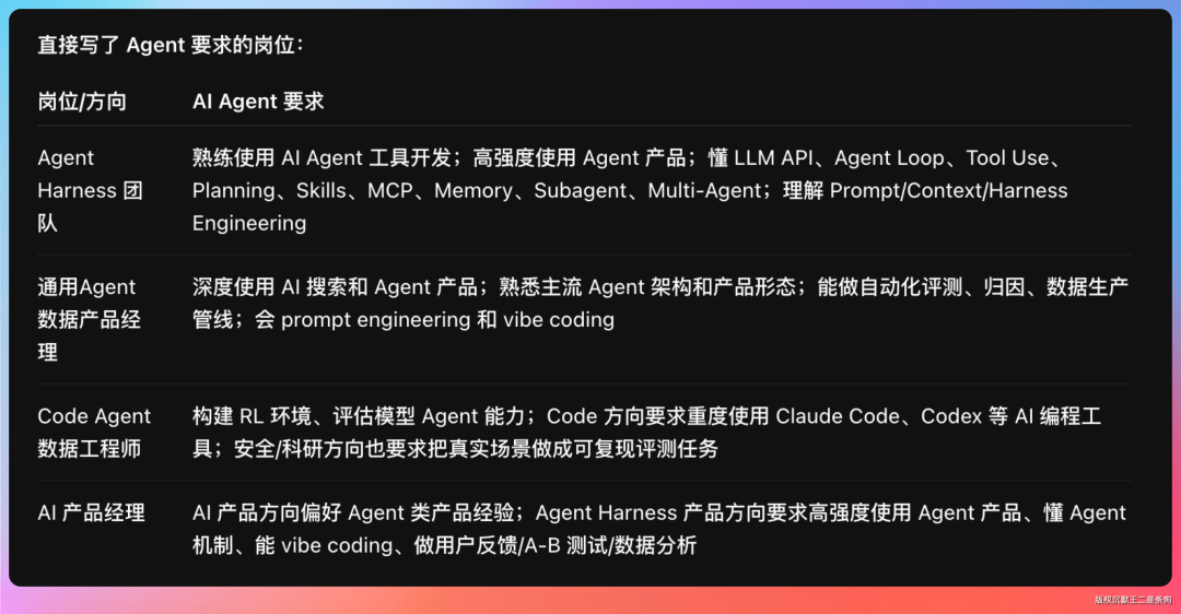 一张深色背景的招聘需求说明图，标题为'直接写了 Agent 要求的岗位'，下方以表格形式列出四个岗位方向及其对应的 AI Agent 相关要求