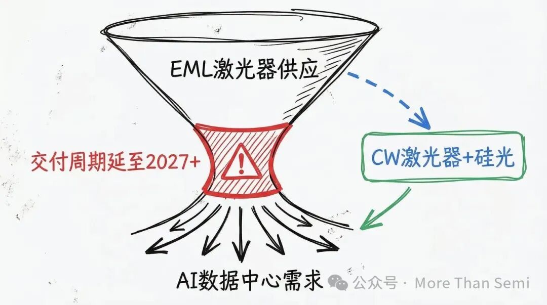 EML激光器供应瓶颈与CW激光器替代方案