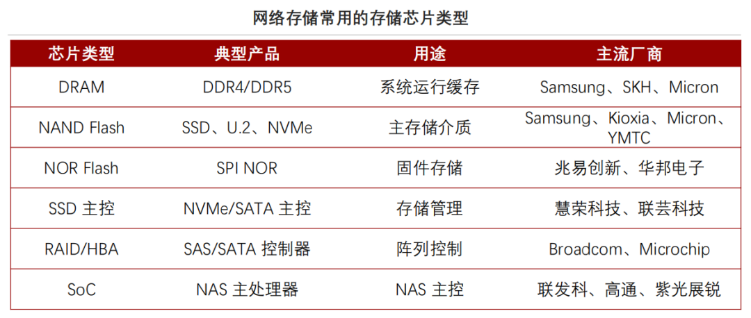 网络存储常用芯片类型对比表