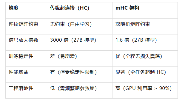 传统超连接与mHC架构性能对比表