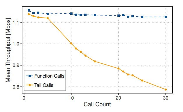 图 8. 虚拟网关的单核吞吐量与过滤规则数量的关系