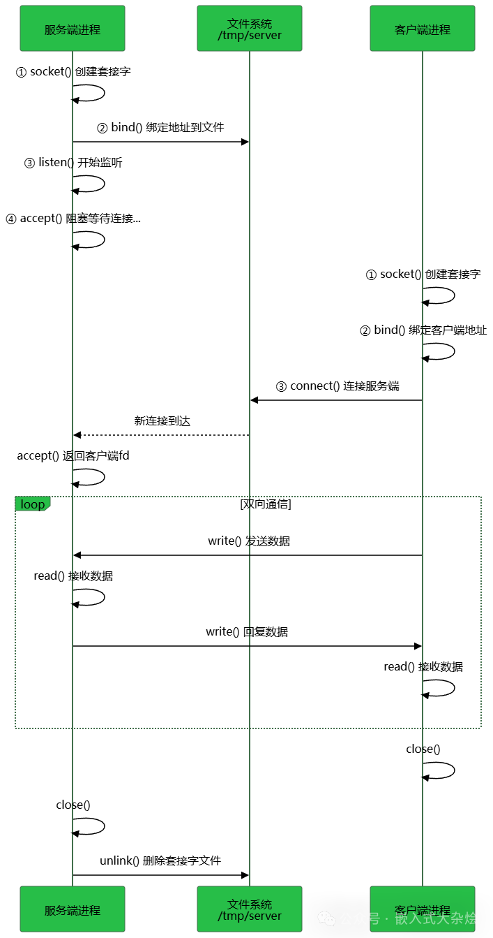 UNIX域套接字C/S通信流程图