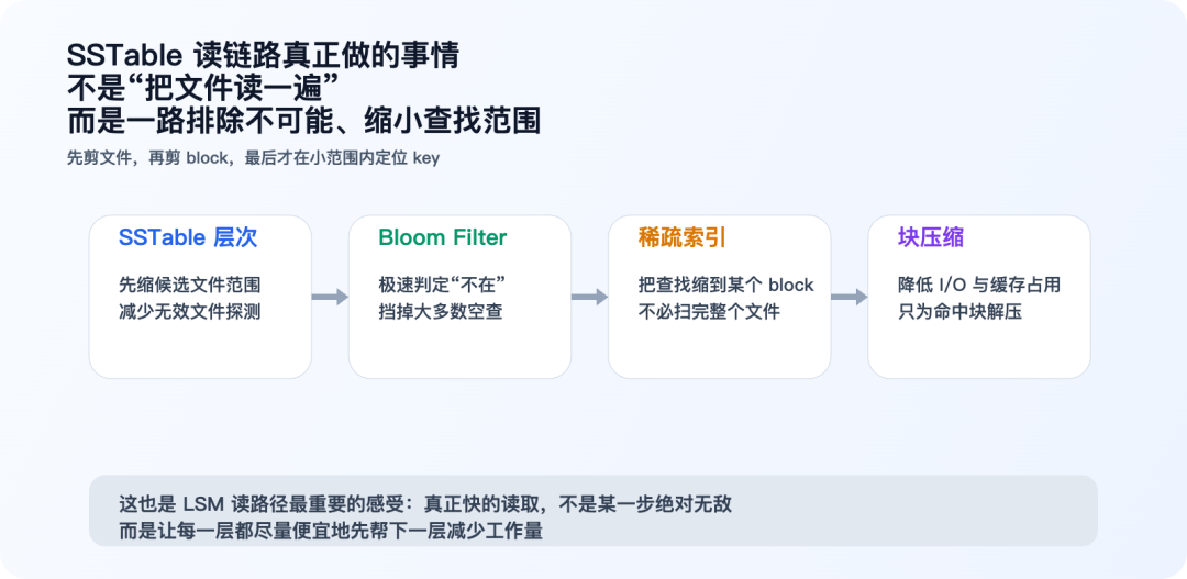 LSM-Tree读路径基础课：SSTable、Bloom与稀疏索引的工作原理