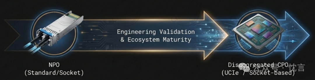 NPO向解耦CPO演进路径图