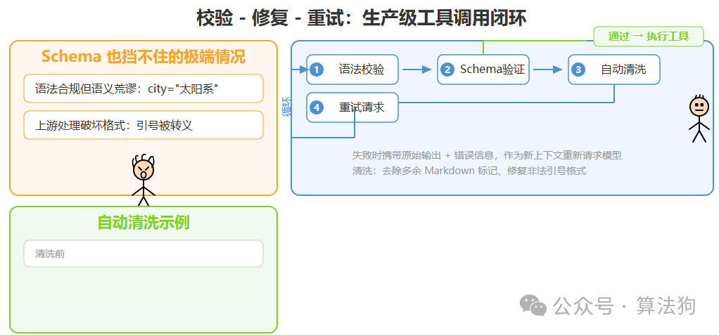 校验‑修复‑重试：生产级工具调用闭环