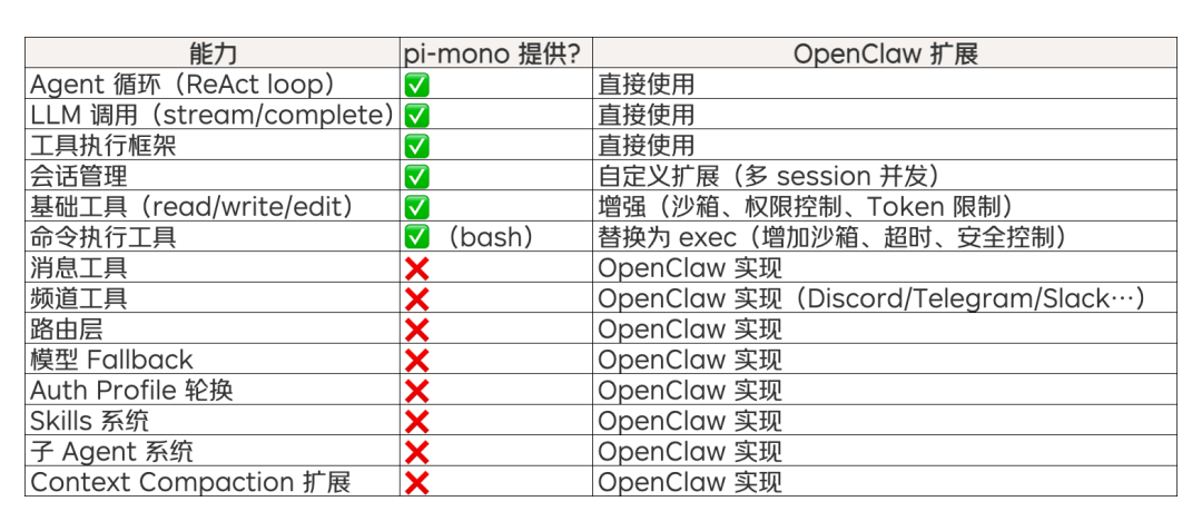 OpenClaw对pi-mono的扩展能力对比