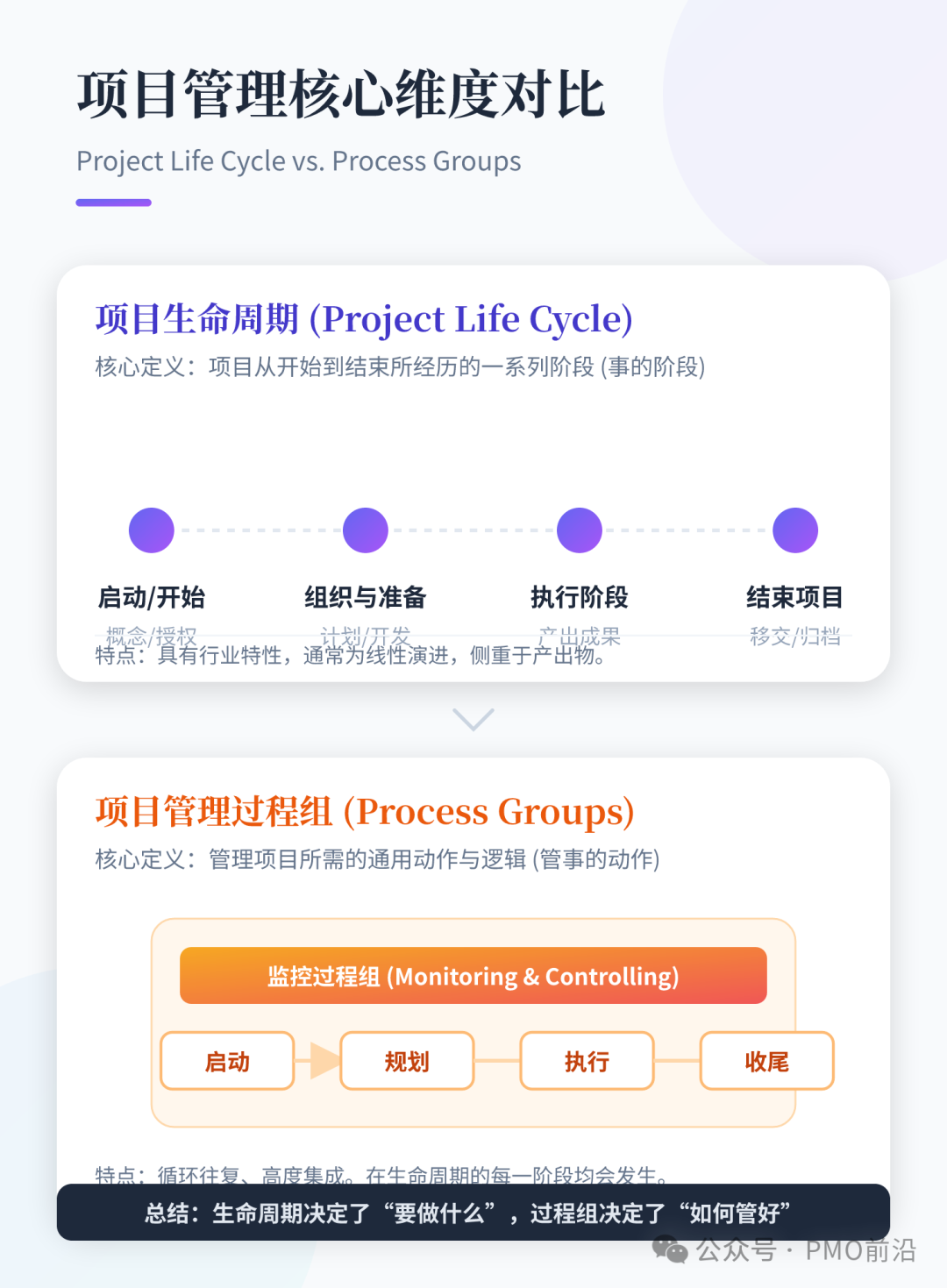 项目管理生命周期与过程组对比图