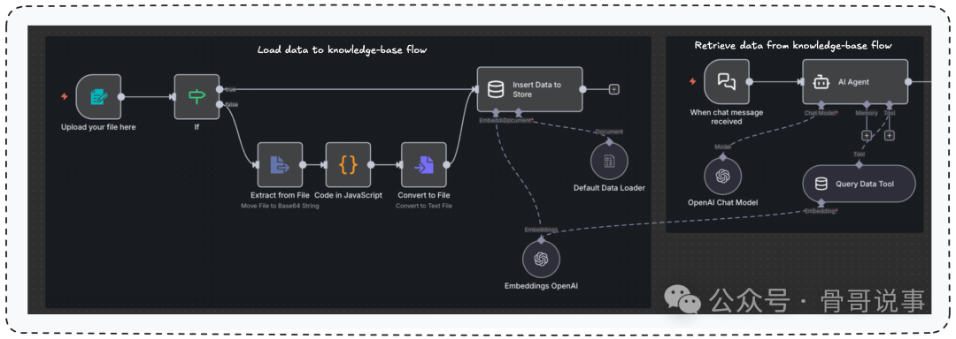 基于 RAG 技术构建的企业知识库架构图