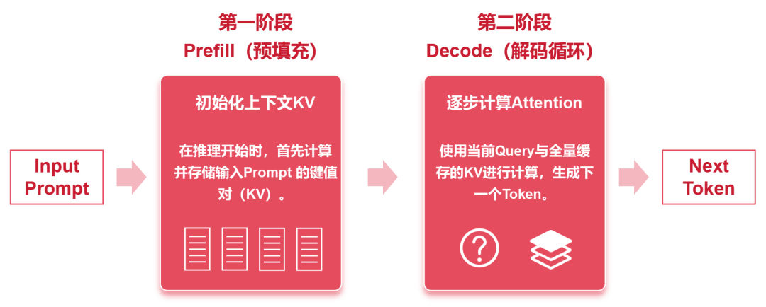 大模型推理两阶段流程：预填充与解码