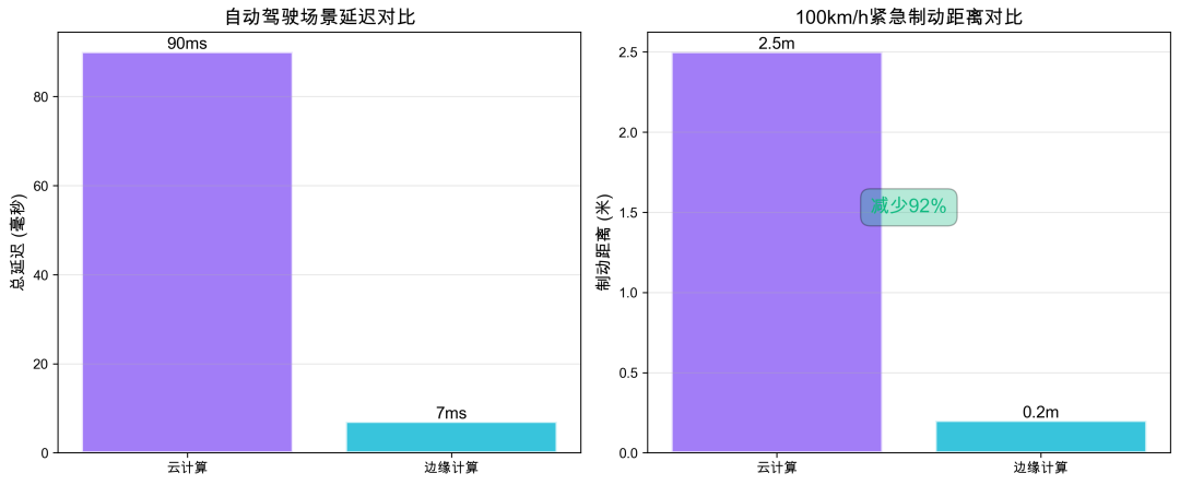 自动驾驶场景延迟与制动距离对比图