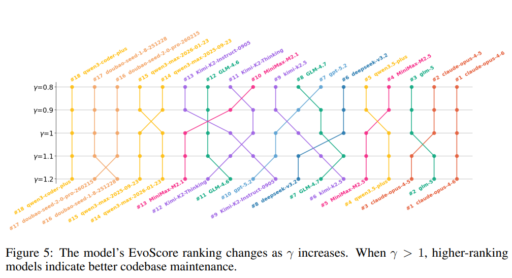 模型EvoScore排名随γ值变化图，显示不同模型的长期与短期策略倾向