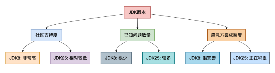 JDK版本评估对比流程图：社区支持度、已知问题数量、应急方案成熟度