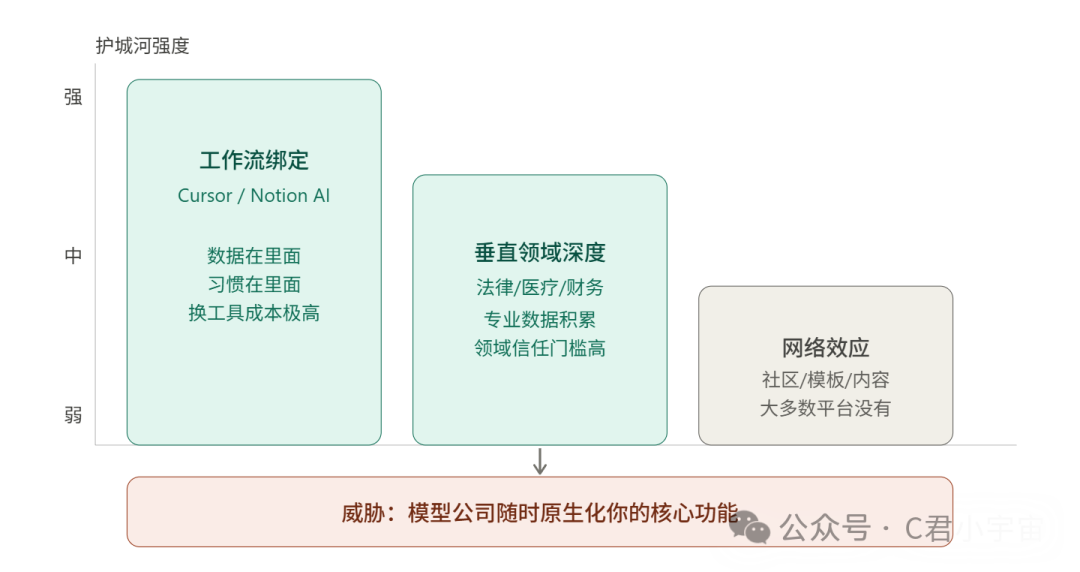 AI工具平台护城河分析图