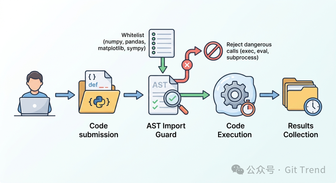 代码安全审查与执行流程图