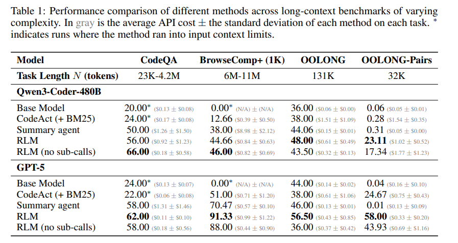 RLM与基线模型在长上下文基准测试上的性能与成本对比表格