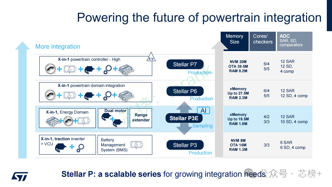 Stellar系列产品路线图与规格对比