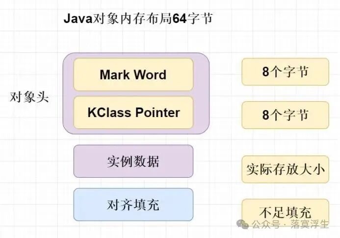 Java对象内存布局示意图，展示对象头、实例数据和对齐填充