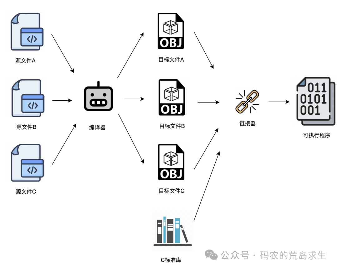 链接器同时打包用户目标文件与C标准库