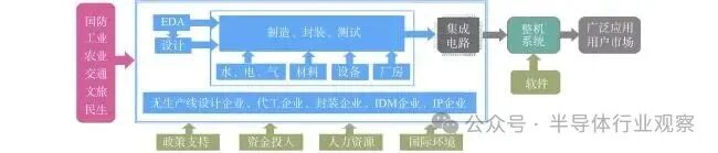 集成电路产业体系流程图