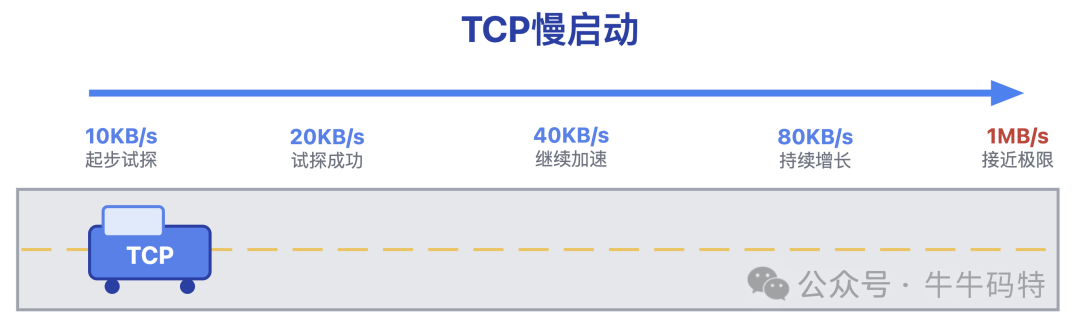 TCP慢启动机制过程示意图