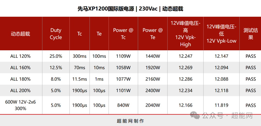 先马XP1200国际版电源 230Vac动态超载测试结果