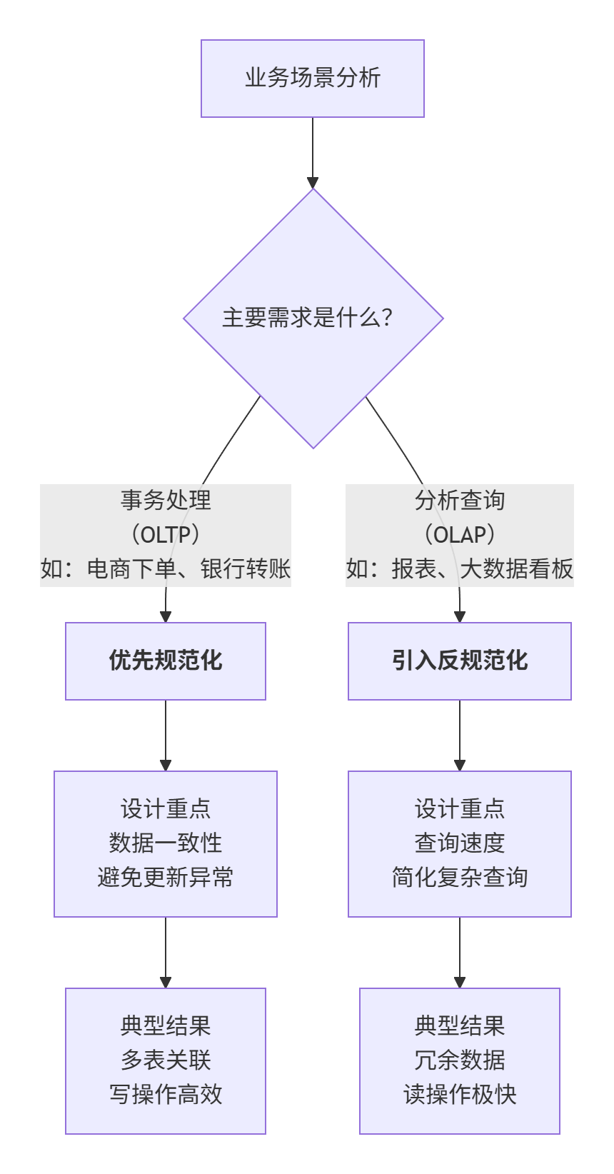 数据库规范化与反规范化决策流程图
