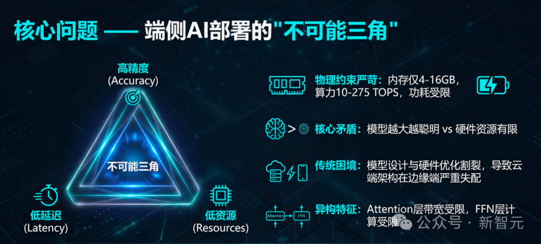 端侧AI部署的“不可能三角”图：高精度、低延迟、低资源难以同时满足
