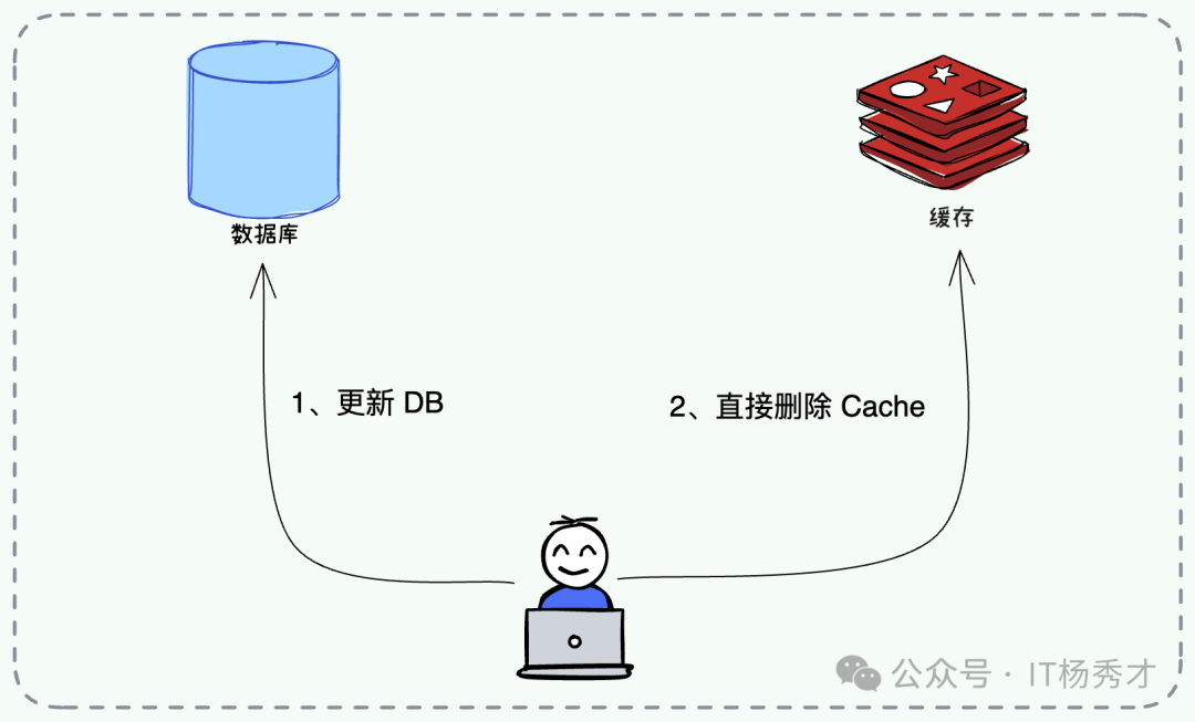 Cache Aside 写操作流程图：先更新数据库，再删除缓存