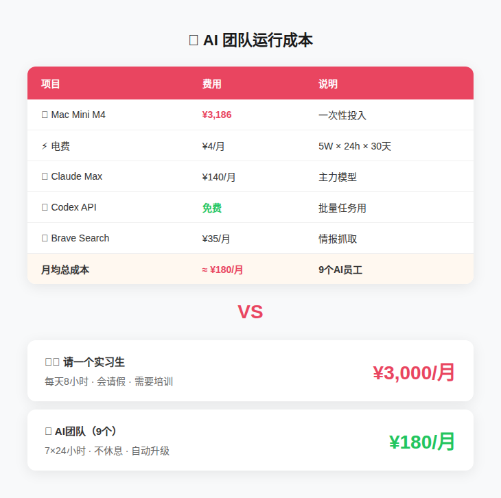 AI 团队与实习生成本对比分析图表