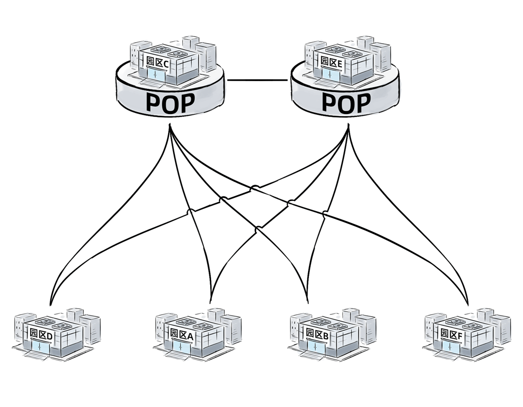 由园区C和E担任POP点的优化拓扑,连接数减少