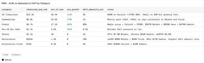 RWA 各类别 AUM 与 DeFi 存款占比对比表格
