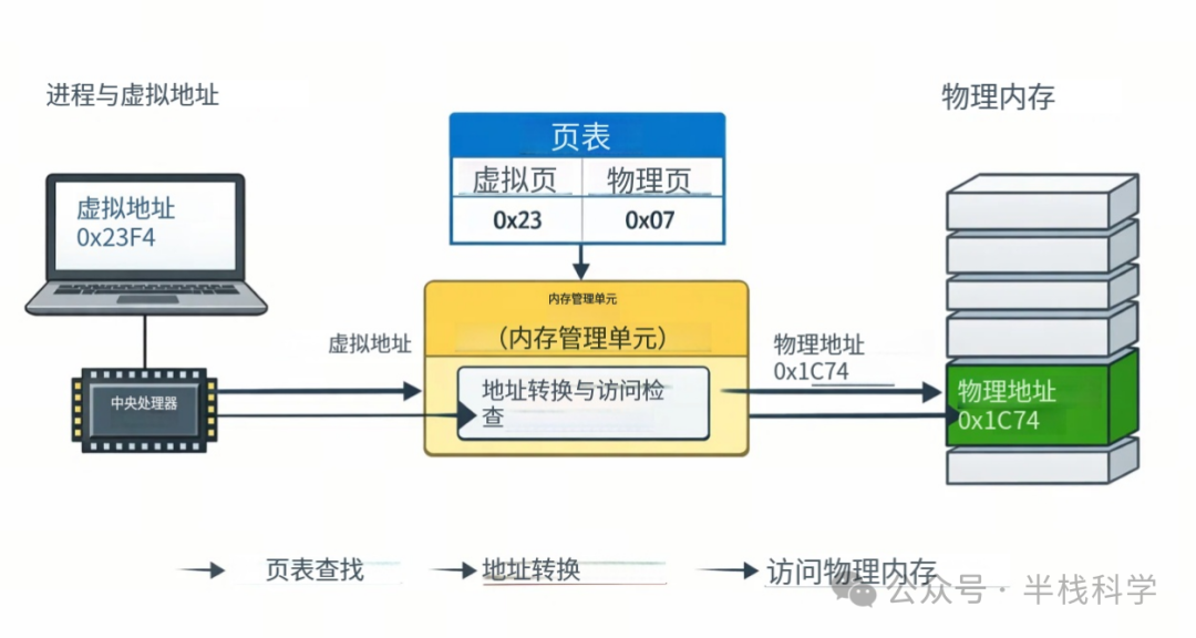 MMU地址转换与页表查找工作流程详解
