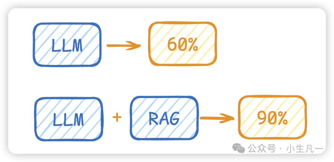 LLM与RAG效果对比示意图