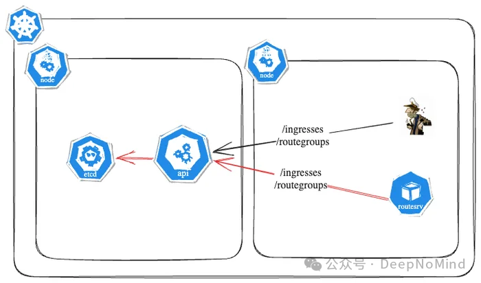 预处理模式（Pre）下的架构示意图