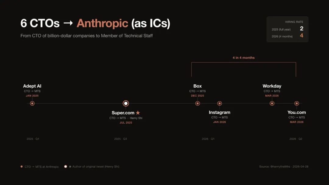 6位CTO跳槽Anthropic时间线